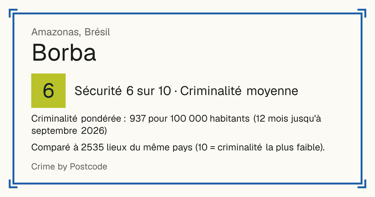 Borba, Brésil: Sécurité 6 sur 10 (Criminalité moyenne). Criminalité pondérée : 937 pour 100 000 habitants (12 mois jusqu'à septembre 2026).