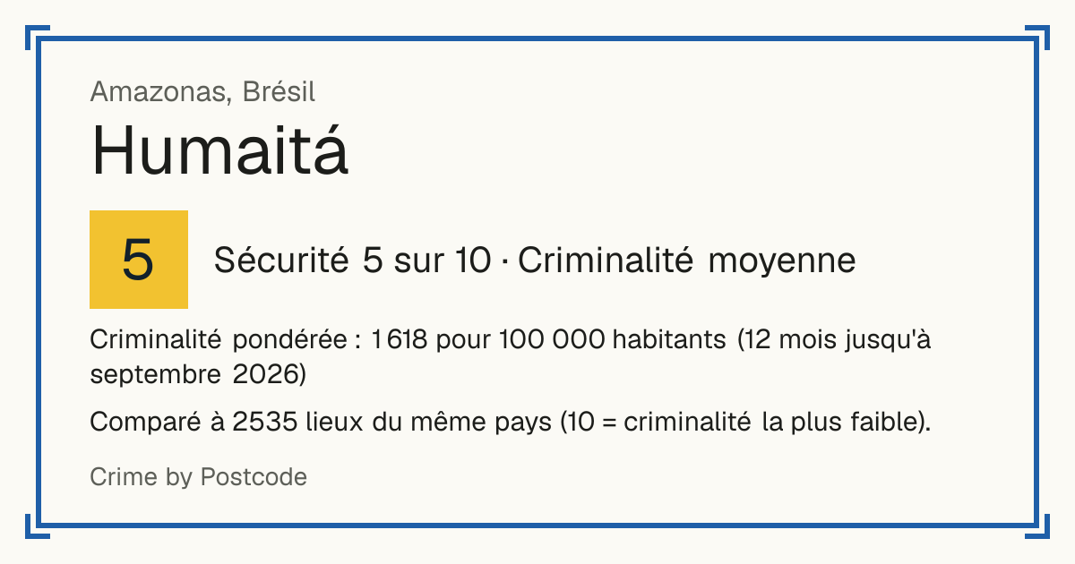 Humaitá, Amazonas, Brésil: Sécurité 5 sur 10 (Criminalité moyenne). Criminalité pondérée : 1 618 pour 100 000 habitants (12 mois jusqu'à septembre 2026).
