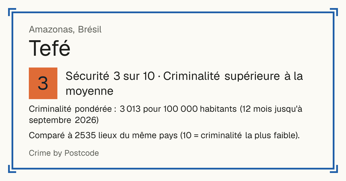 Tefé, Brésil: Sécurité 3 sur 10 (Criminalité supérieure à la moyenne). Criminalité pondérée : 3 013 pour 100 000 habitants (12 mois jusqu'à septembre 2026).