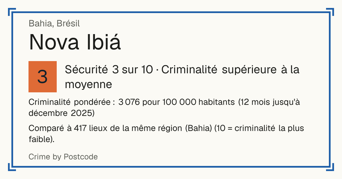 Nova Ibiá, Brésil: Sécurité 3 sur 10 (Criminalité supérieure à la moyenne). Criminalité pondérée : 3 076 pour 100 000 habitants (12 mois jusqu'à décembre 2025).