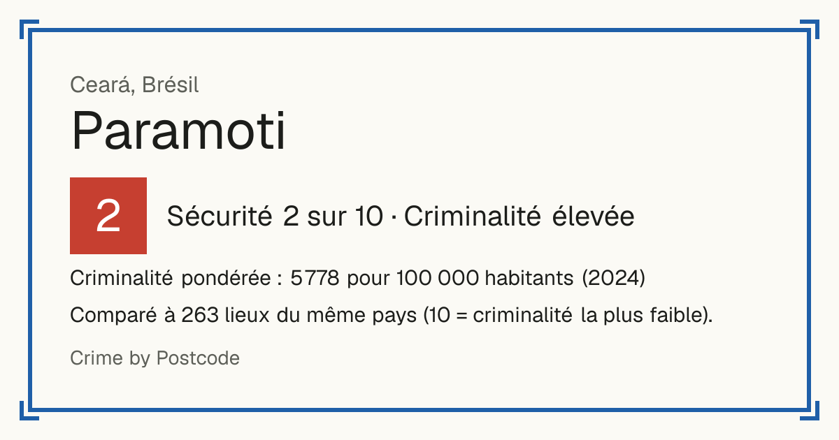 Paramoti, Brésil: Sécurité 2 sur 10 (Criminalité élevée). Criminalité pondérée : 5 778 pour 100 000 habitants (2024).
