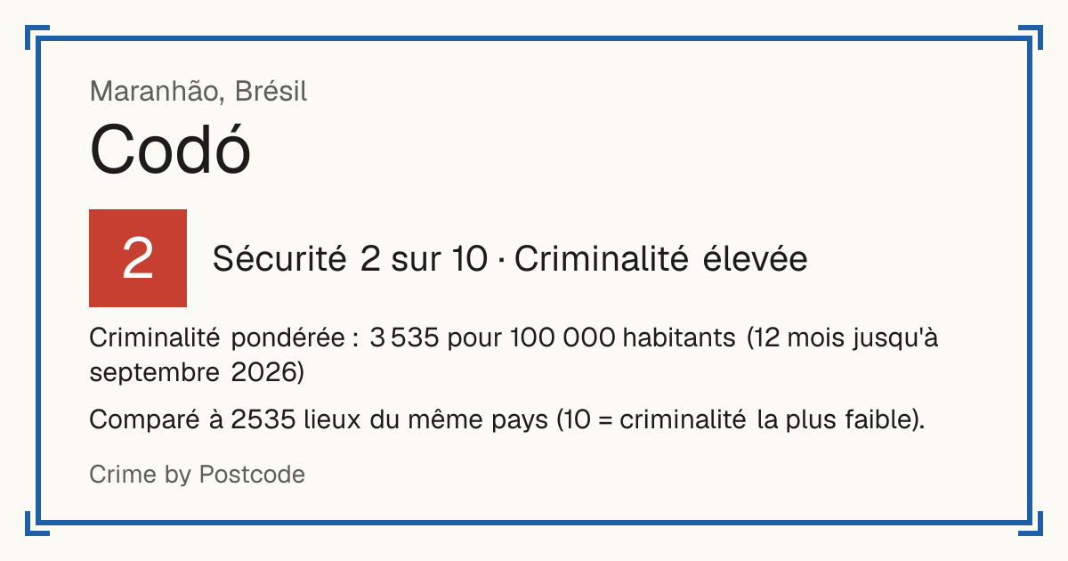 Codó, Brésil: Sécurité 2 sur 10 (Criminalité élevée). Criminalité pondérée : 3 535 pour 100 000 habitants (12 mois jusqu'à septembre 2026).