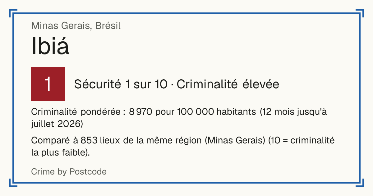 Ibiá, Brésil: Sécurité 1 sur 10 (Criminalité élevée). Criminalité pondérée : 8 970 pour 100 000 habitants (12 mois jusqu'à juillet 2026).