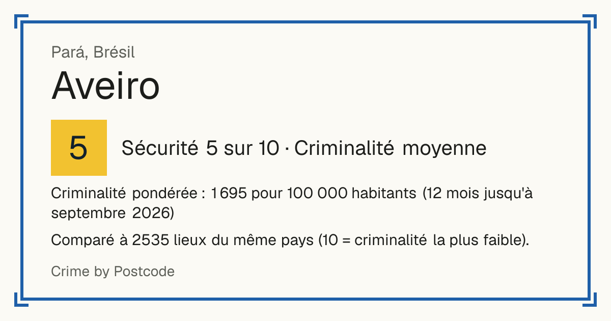 Aveiro, Brésil: Sécurité 5 sur 10 (Criminalité moyenne). Criminalité pondérée : 1 695 pour 100 000 habitants (12 mois jusqu'à septembre 2026).