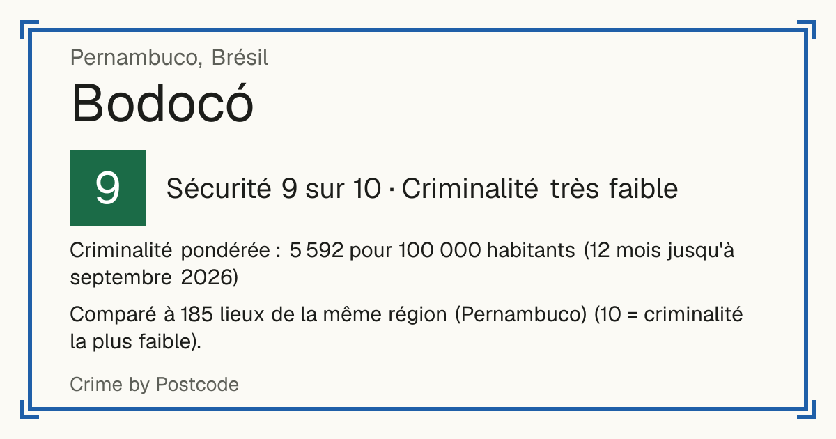 Bodocó, Brésil: Sécurité 9 sur 10 (Criminalité très faible). Criminalité pondérée : 5 592 pour 100 000 habitants (12 mois jusqu'à septembre 2026).