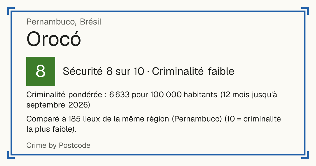 Orocó, Brésil: Sécurité 8 sur 10 (Criminalité faible). Criminalité pondérée : 6 633 pour 100 000 habitants (12 mois jusqu'à septembre 2026).