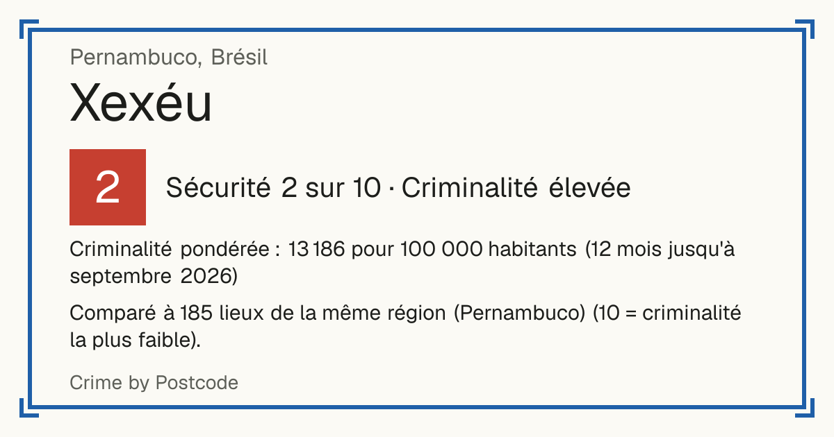 Xexéu, Brésil: Sécurité 2 sur 10 (Criminalité élevée). Criminalité pondérée : 13 186 pour 100 000 habitants (12 mois jusqu'à septembre 2026).