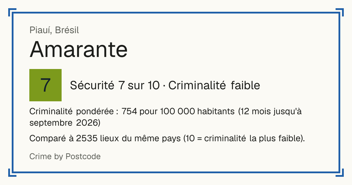Amarante, Brésil: Sécurité 7 sur 10 (Criminalité faible). Criminalité pondérée : 754 pour 100 000 habitants (12 mois jusqu'à septembre 2026).