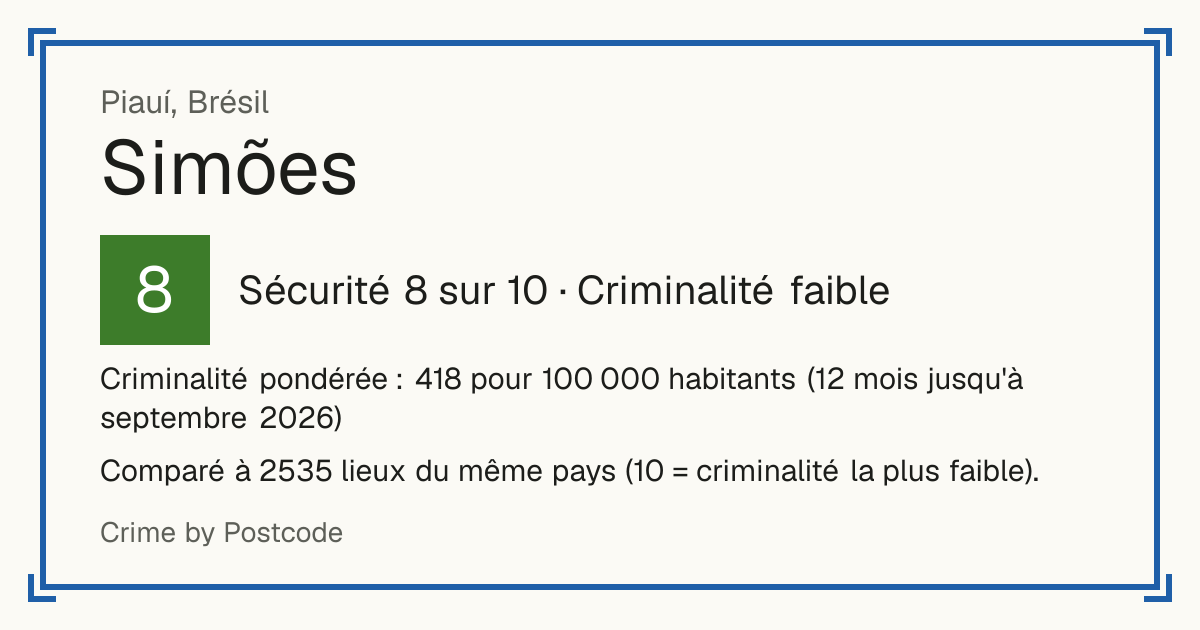 Simões, Brésil: Sécurité 8 sur 10 (Criminalité faible). Criminalité pondérée : 418 pour 100 000 habitants (12 mois jusqu'à septembre 2026).