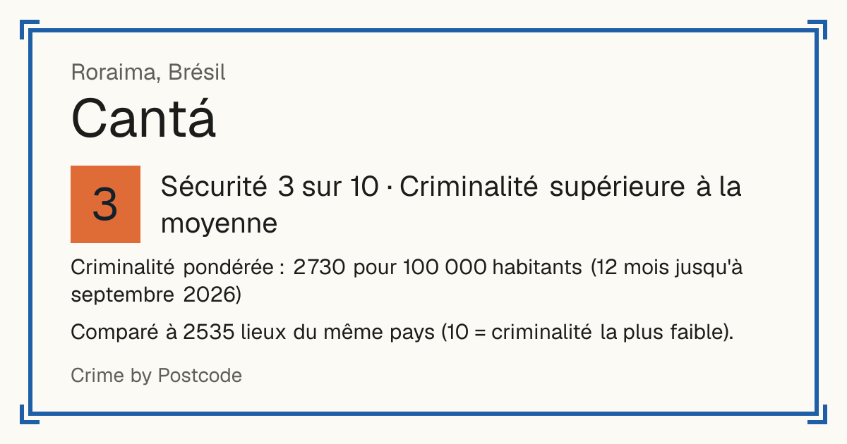 Cantá, Brésil: Sécurité 3 sur 10 (Criminalité supérieure à la moyenne). Criminalité pondérée : 2 730 pour 100 000 habitants (12 mois jusqu'à septembre 2026).