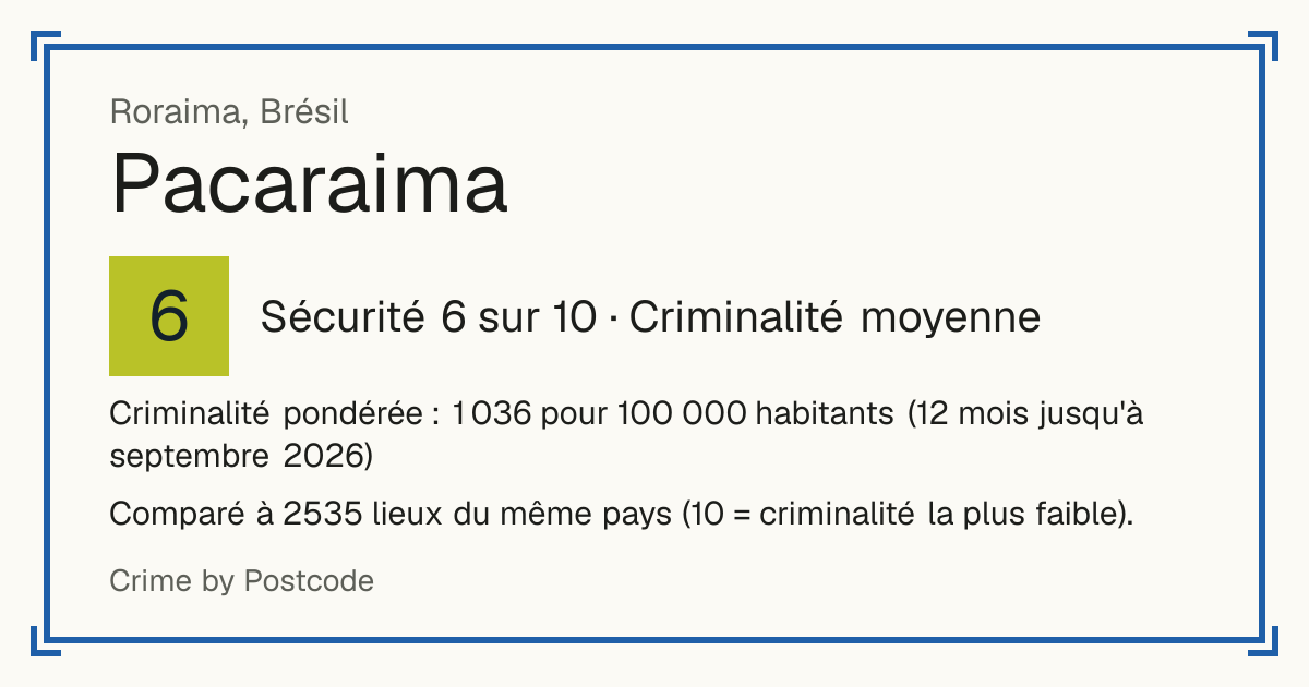 Pacaraima, Brésil: Sécurité 6 sur 10 (Criminalité moyenne). Criminalité pondérée : 1 036 pour 100 000 habitants (12 mois jusqu'à septembre 2026).