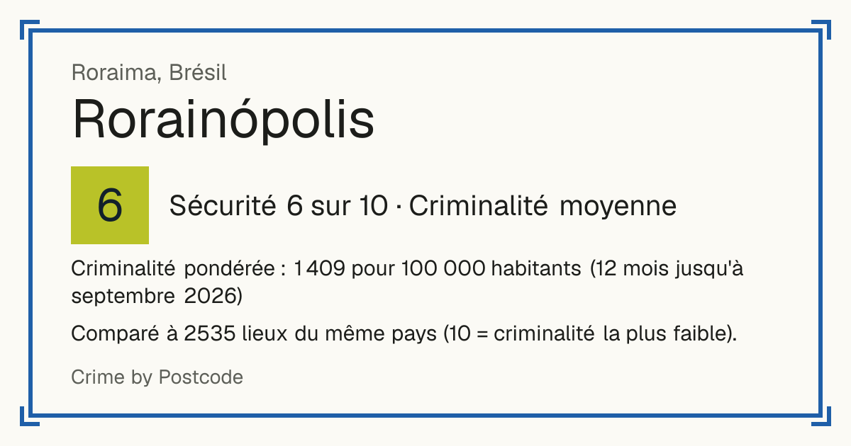 Rorainópolis, Brésil: Sécurité 6 sur 10 (Criminalité moyenne). Criminalité pondérée : 1 409 pour 100 000 habitants (12 mois jusqu'à septembre 2026).