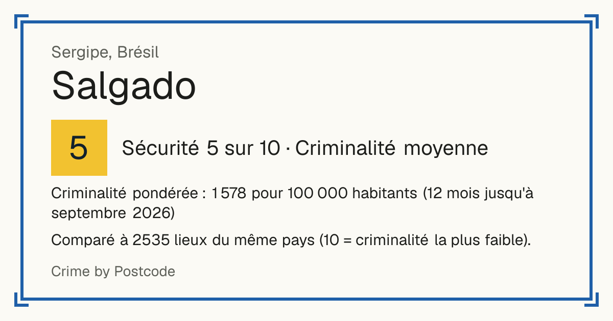 Salgado, Brésil: Sécurité 5 sur 10 (Criminalité moyenne). Criminalité pondérée : 1 578 pour 100 000 habitants (12 mois jusqu'à septembre 2026).