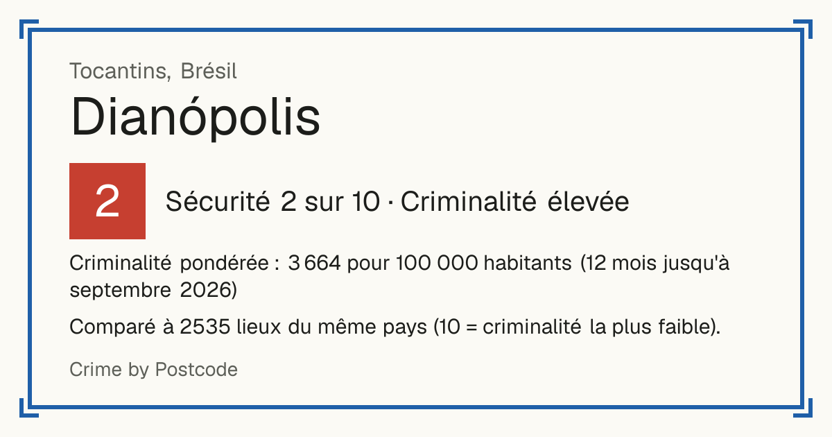 Dianópolis, Brésil: Sécurité 2 sur 10 (Criminalité élevée). Criminalité pondérée : 3 664 pour 100 000 habitants (12 mois jusqu'à septembre 2026).