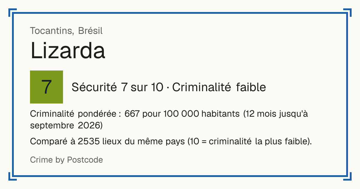 Lizarda, Brésil: Sécurité 7 sur 10 (Criminalité faible). Criminalité pondérée : 667 pour 100 000 habitants (12 mois jusqu'à septembre 2026).