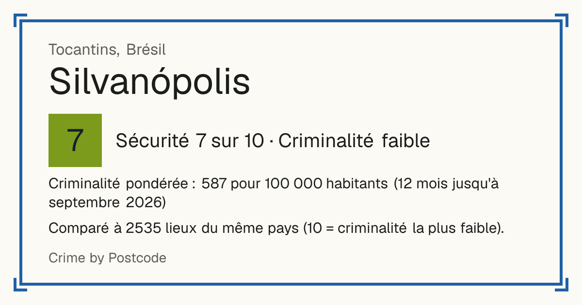 Silvanópolis, Brésil: Sécurité 7 sur 10 (Criminalité faible). Criminalité pondérée : 587 pour 100 000 habitants (12 mois jusqu'à septembre 2026).
