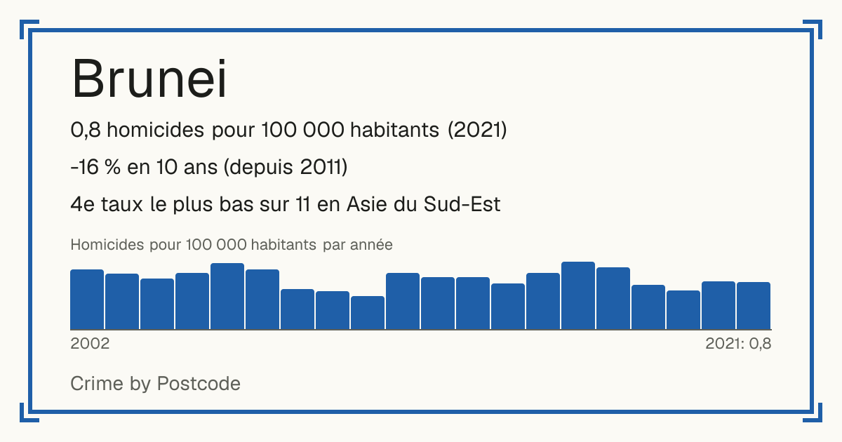 Brunei: 0,8 homicides pour 100 000 habitants (2021). -16 % en 10 ans (depuis 2011). 4e taux le plus bas sur 11 en Asie du Sud-Est.