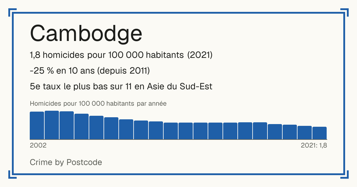 Cambodge: 1,8 homicides pour 100 000 habitants (2021). -25 % en 10 ans (depuis 2011). 5e taux le plus bas sur 11 en Asie du Sud-Est.
