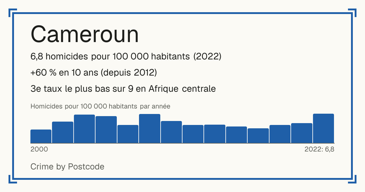 Cameroun: 6,8 homicides pour 100 000 habitants (2022). +60 % en 10 ans (depuis 2012). 3e taux le plus bas sur 9 en Afrique centrale.