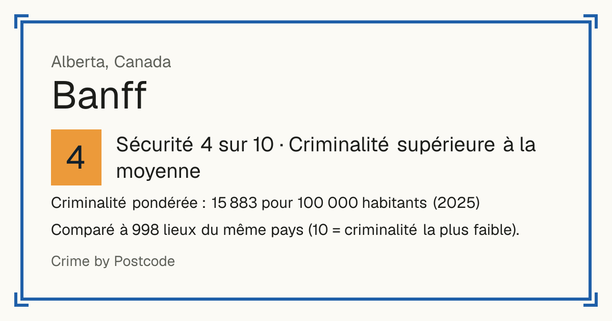 Banff, Canada: Sécurité 4 sur 10 (Criminalité supérieure à la moyenne). Criminalité pondérée : 15 883 pour 100 000 habitants (2025).