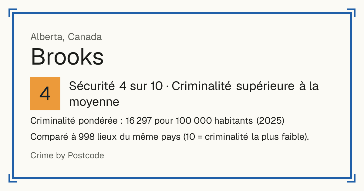 Brooks, Canada: Sécurité 4 sur 10 (Criminalité supérieure à la moyenne). Criminalité pondérée : 16 297 pour 100 000 habitants (2025).