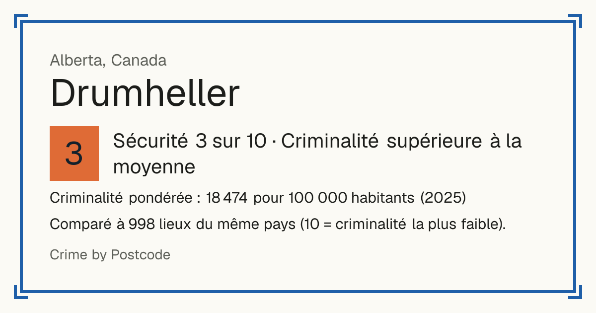 Drumheller, Canada: Sécurité 3 sur 10 (Criminalité supérieure à la moyenne). Criminalité pondérée : 18 474 pour 100 000 habitants (2025).