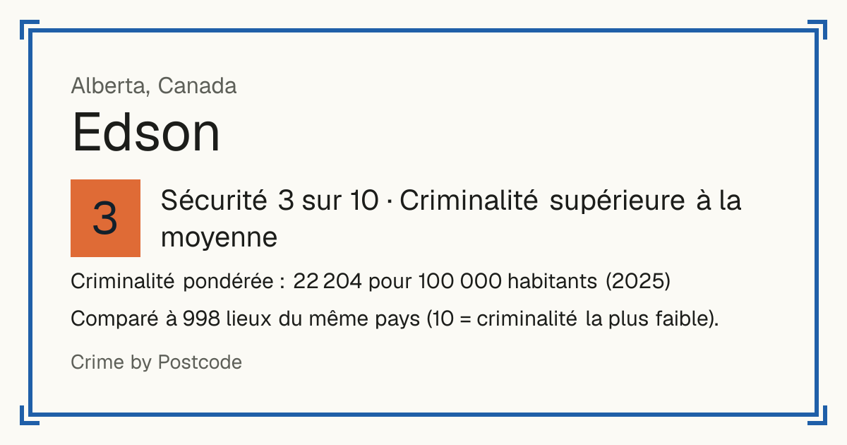 Edson, Canada: Sécurité 3 sur 10 (Criminalité supérieure à la moyenne). Criminalité pondérée : 22 204 pour 100 000 habitants (2025).