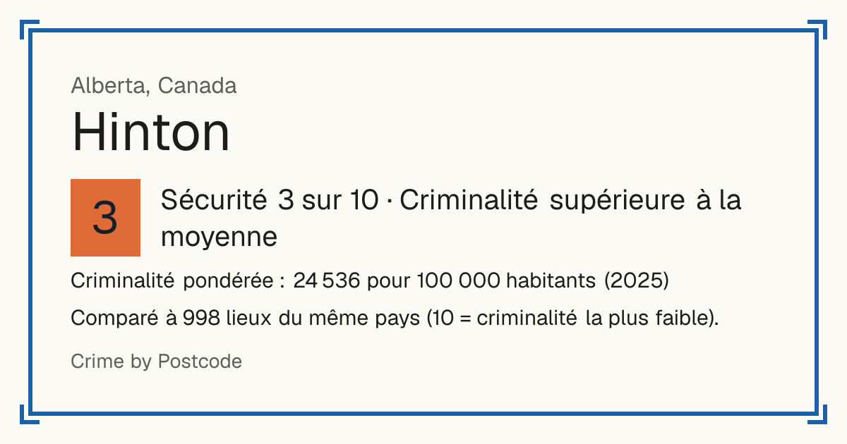 Hinton, Canada: Sécurité 3 sur 10 (Criminalité supérieure à la moyenne). Criminalité pondérée : 24 536 pour 100 000 habitants (2025).