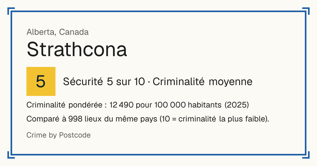 Strathcona, Canada: Sécurité 5 sur 10 (Criminalité moyenne). Criminalité pondérée : 12 490 pour 100 000 habitants (2025).