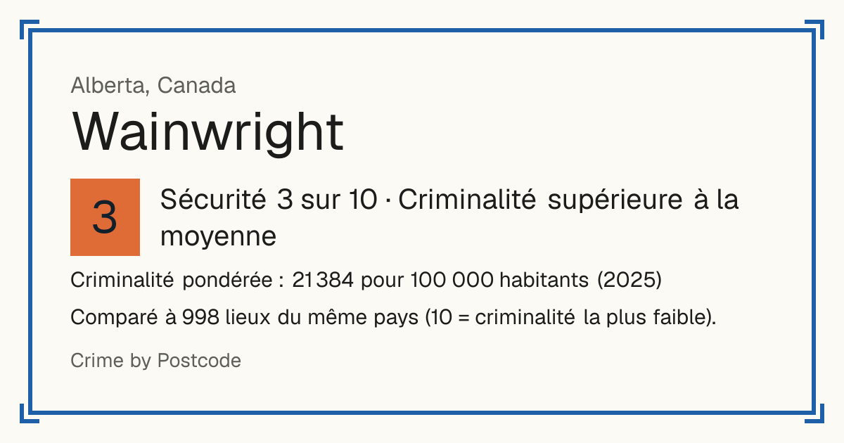 Wainwright, Canada: Sécurité 3 sur 10 (Criminalité supérieure à la moyenne). Criminalité pondérée : 21 384 pour 100 000 habitants (2025).