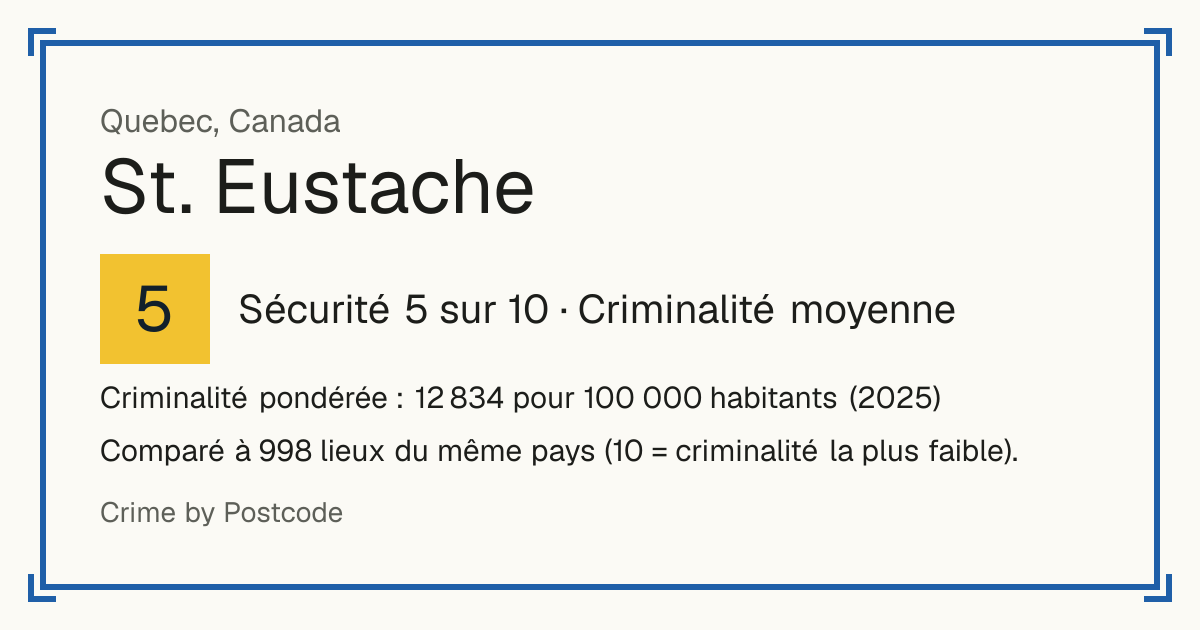 St. Eustache, Canada: Sécurité 5 sur 10 (Criminalité moyenne). Criminalité pondérée : 12 834 pour 100 000 habitants (2025).