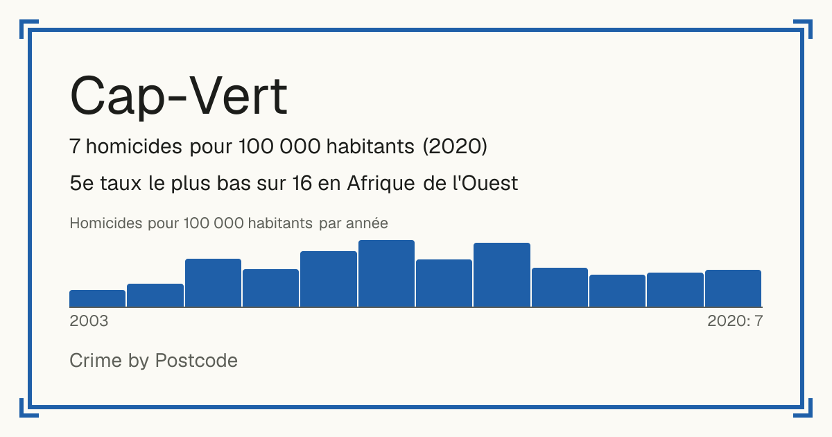 Cap-Vert: 7 homicides pour 100 000 habitants (2020). 5e taux le plus bas sur 16 en Afrique de l'Ouest.