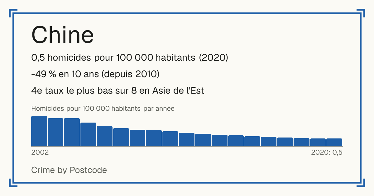 Chine: 0,5 homicides pour 100 000 habitants (2020). -49 % en 10 ans (depuis 2010). 4e taux le plus bas sur 8 en Asie de l'Est.