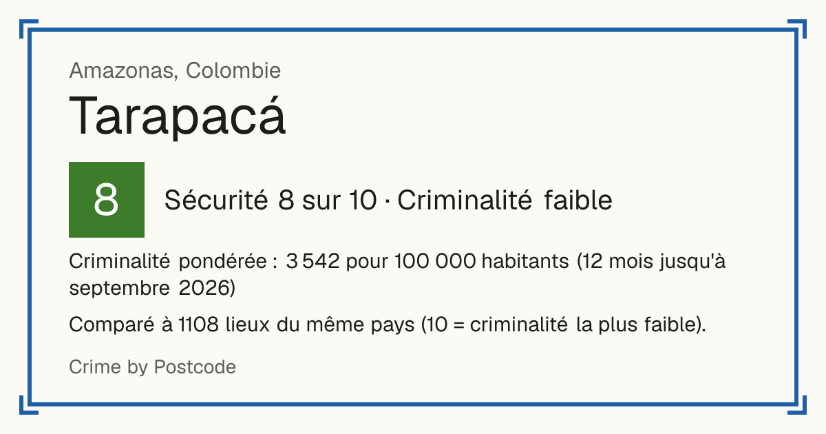 Tarapacá, Colombie: Sécurité 8 sur 10 (Criminalité faible). Criminalité pondérée : 3 542 pour 100 000 habitants (12 mois jusqu'à septembre 2026).