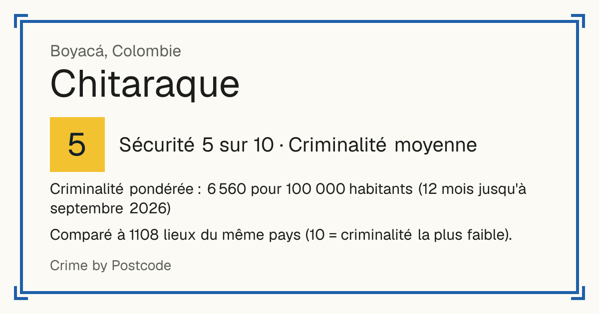 Chitaraque, Colombie: Sécurité 5 sur 10 (Criminalité moyenne). Criminalité pondérée : 6 560 pour 100 000 habitants (12 mois jusqu'à septembre 2026).