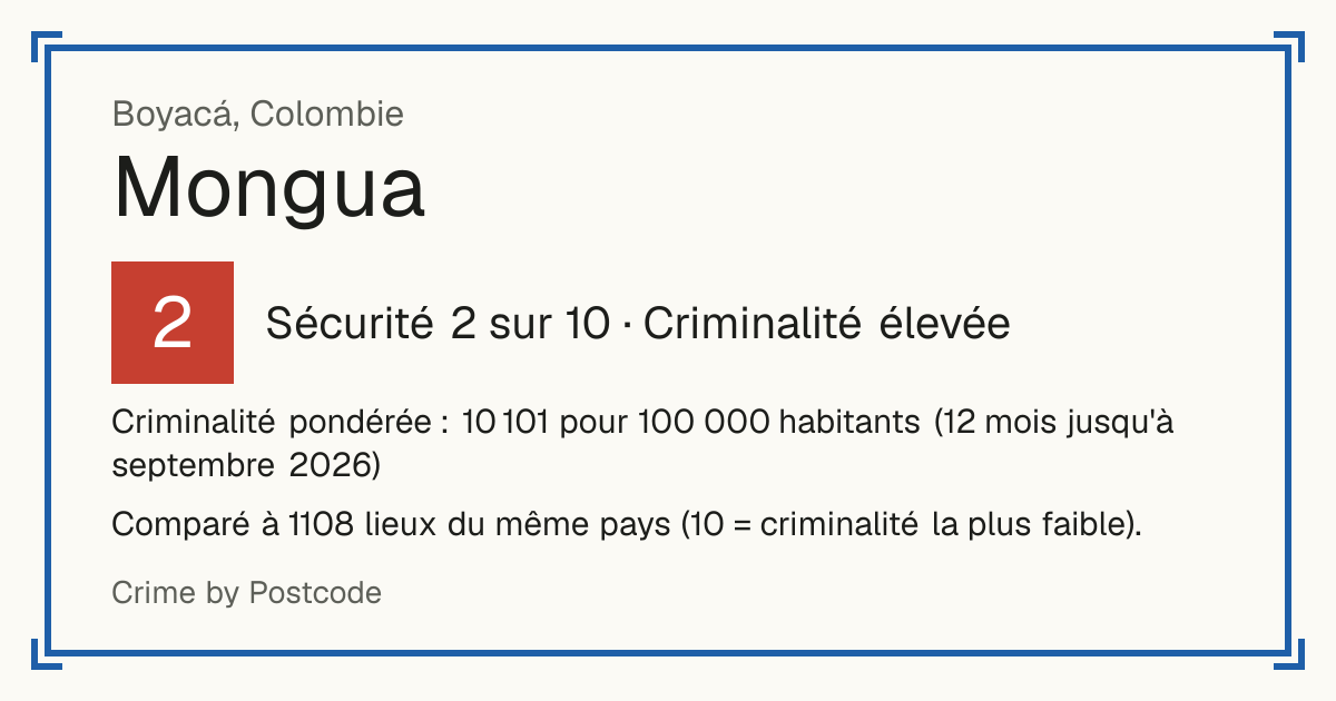 Mongua, Colombie: Sécurité 2 sur 10 (Criminalité élevée). Criminalité pondérée : 10 101 pour 100 000 habitants (12 mois jusqu'à septembre 2026).