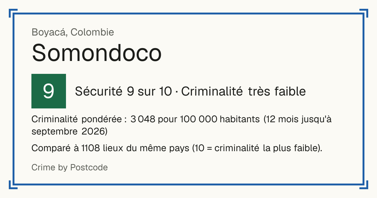 Somondoco, Colombie: Sécurité 9 sur 10 (Criminalité très faible). Criminalité pondérée : 3 048 pour 100 000 habitants (12 mois jusqu'à septembre 2026).