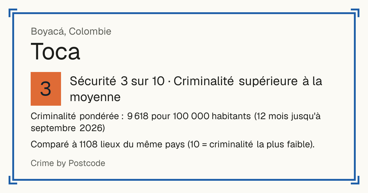 Toca, Colombie: Sécurité 3 sur 10 (Criminalité supérieure à la moyenne). Criminalité pondérée : 9 618 pour 100 000 habitants (12 mois jusqu'à septembre 2026).