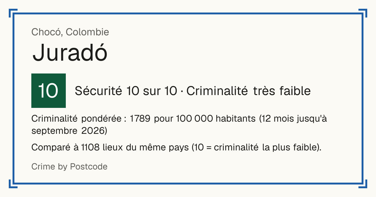 Juradó, Colombie: Sécurité 10 sur 10 (Criminalité très faible). Criminalité pondérée : 1 789 pour 100 000 habitants (12 mois jusqu'à septembre 2026).