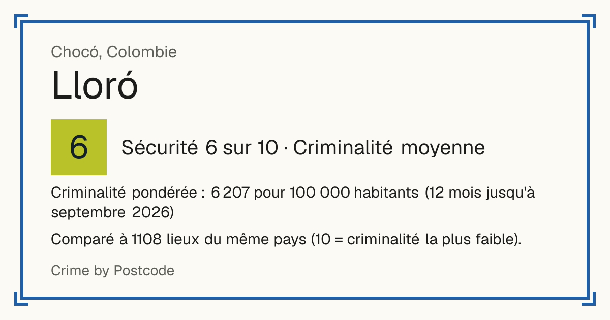 Lloró, Colombie: Sécurité 6 sur 10 (Criminalité moyenne). Criminalité pondérée : 6 207 pour 100 000 habitants (12 mois jusqu'à septembre 2026).