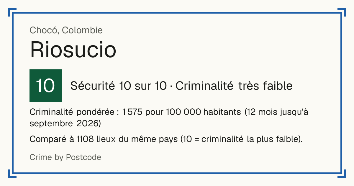 Riosucio, Chocó, Colombie: Sécurité 10 sur 10 (Criminalité très faible). Criminalité pondérée : 1 575 pour 100 000 habitants (12 mois jusqu'à septembre 2026).