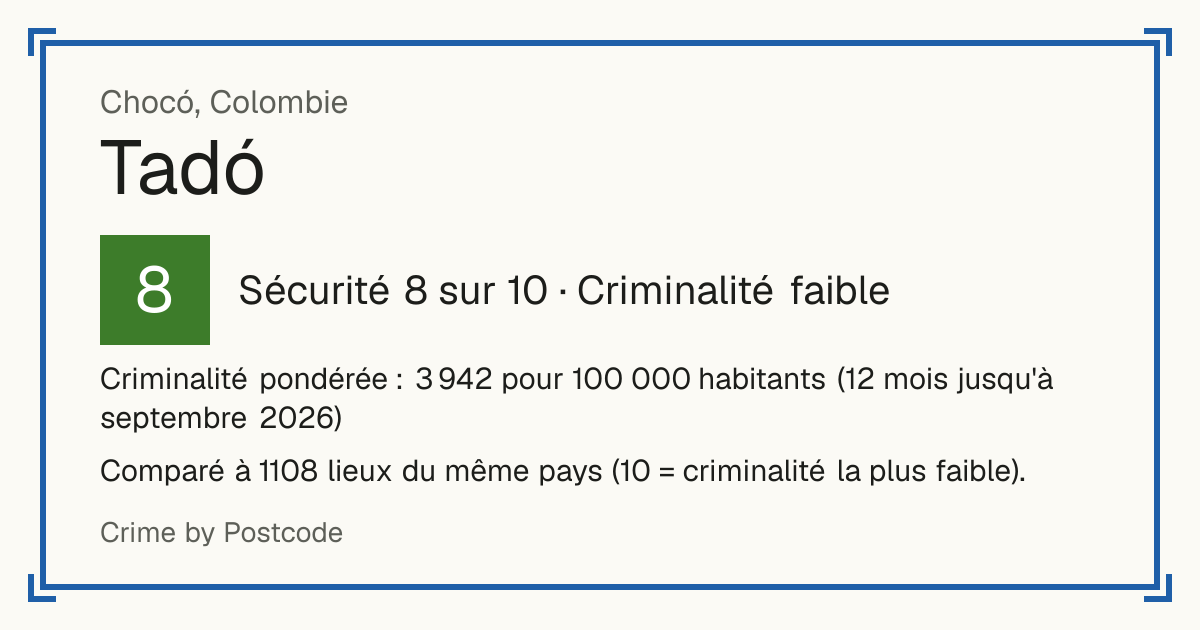 Tadó, Colombie: Sécurité 8 sur 10 (Criminalité faible). Criminalité pondérée : 3 942 pour 100 000 habitants (12 mois jusqu'à septembre 2026).
