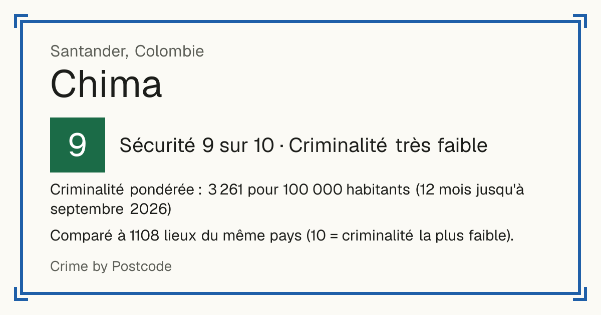 Chima, Santander, Colombie: Sécurité 9 sur 10 (Criminalité très faible). Criminalité pondérée : 3 261 pour 100 000 habitants (12 mois jusqu'à septembre 2026).