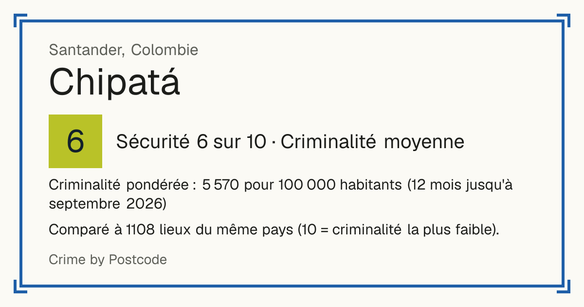 Chipatá, Colombie: Sécurité 6 sur 10 (Criminalité moyenne). Criminalité pondérée : 5 570 pour 100 000 habitants (12 mois jusqu'à septembre 2026).
