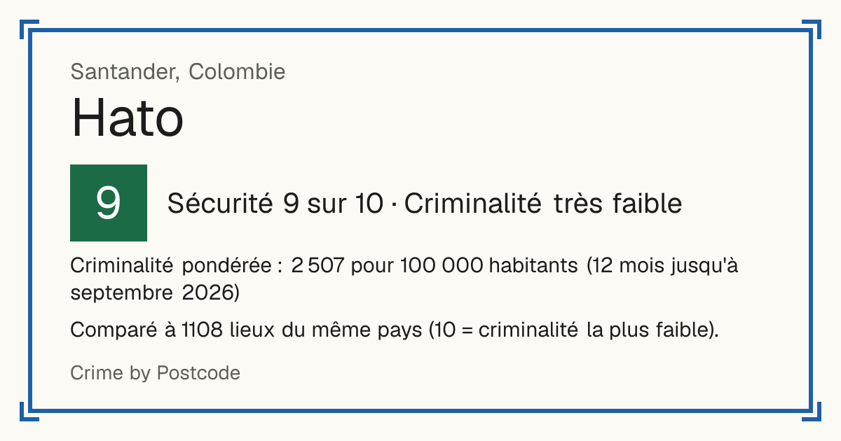 Hato, Colombie: Sécurité 9 sur 10 (Criminalité très faible). Criminalité pondérée : 2 507 pour 100 000 habitants (12 mois jusqu'à septembre 2026).