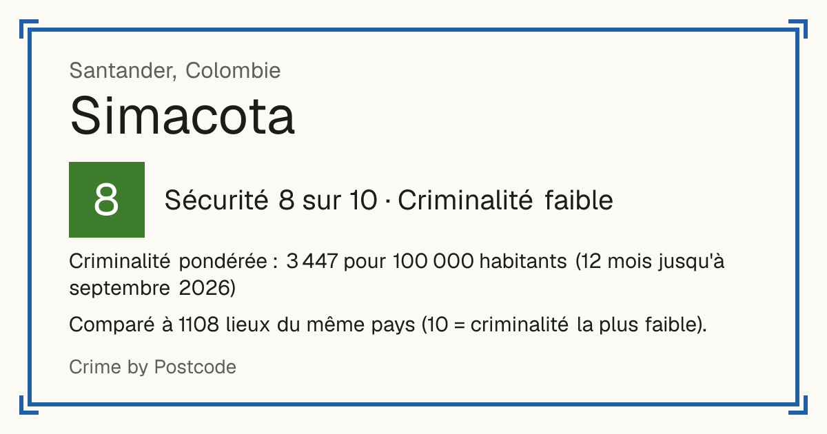 Simacota, Colombie: Sécurité 8 sur 10 (Criminalité faible). Criminalité pondérée : 3 447 pour 100 000 habitants (12 mois jusqu'à septembre 2026).