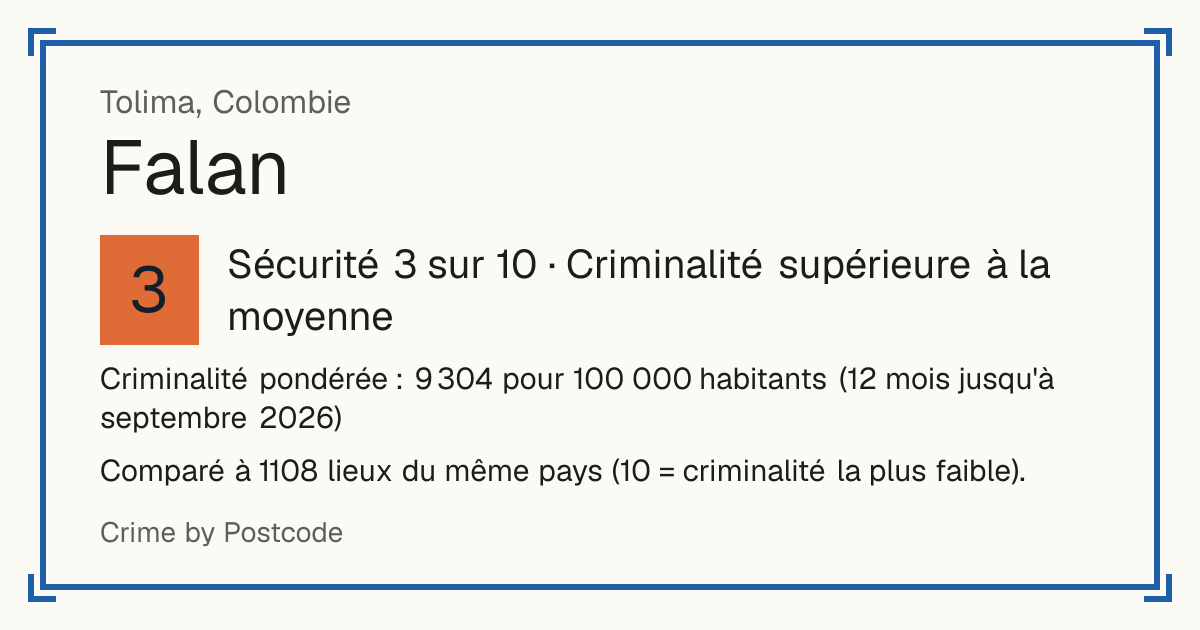 Falan, Colombie: Sécurité 3 sur 10 (Criminalité supérieure à la moyenne). Criminalité pondérée : 9 304 pour 100 000 habitants (12 mois jusqu'à septembre 2026).