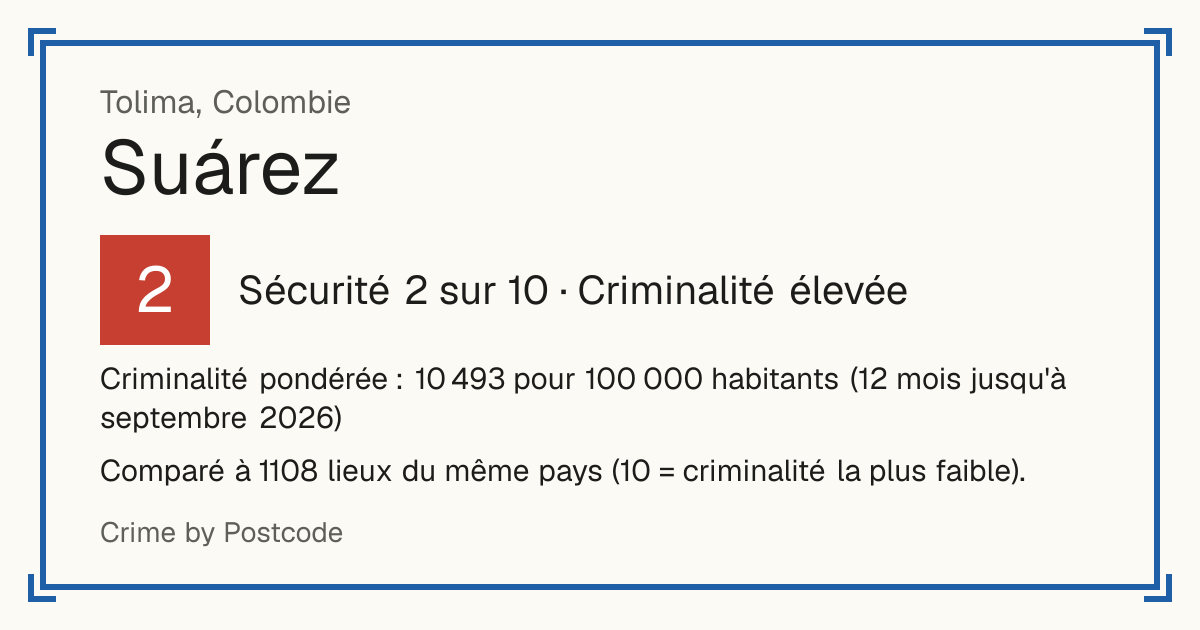 Suárez, Tolima, Colombie: Sécurité 2 sur 10 (Criminalité élevée). Criminalité pondérée : 10 493 pour 100 000 habitants (12 mois jusqu'à septembre 2026).