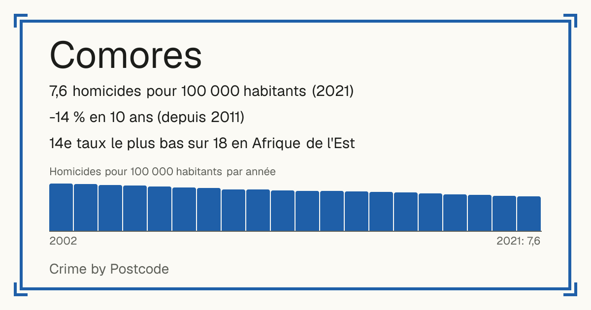 Comores: 7,6 homicides pour 100 000 habitants (2021). -14 % en 10 ans (depuis 2011). 14e taux le plus bas sur 18 en Afrique de l'Est.