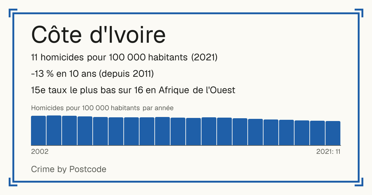 Côte d'Ivoire: 11 homicides pour 100 000 habitants (2021). -13 % en 10 ans (depuis 2011). 15e taux le plus bas sur 16 en Afrique de l'Ouest.